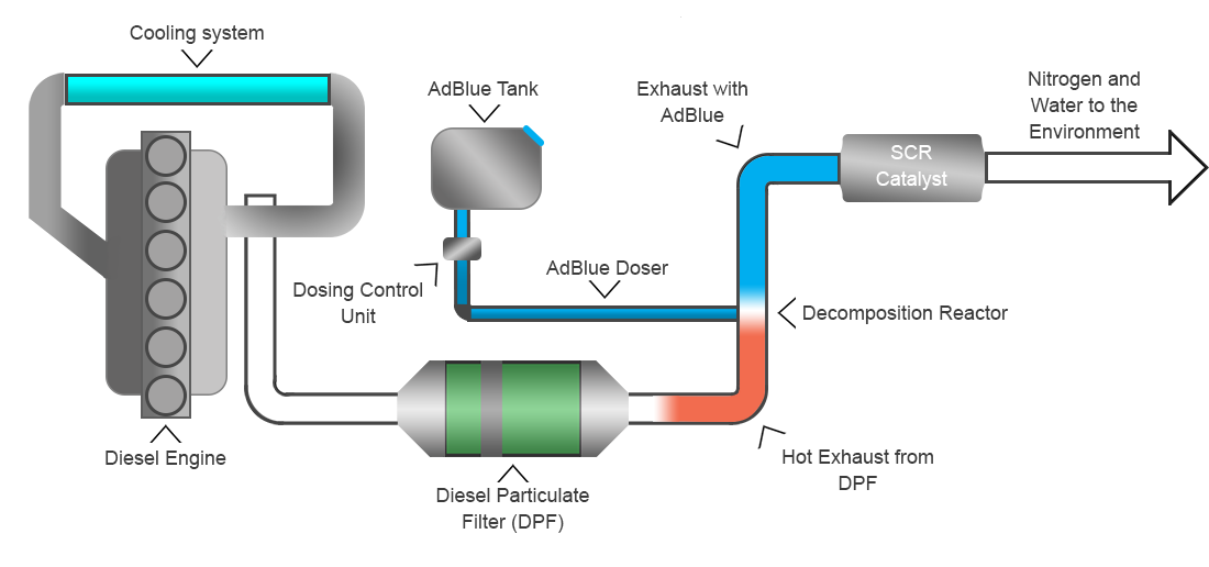 Adblue-diagram